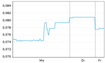 Chart Restart Life Sciences Corp. - 1 Woche