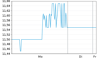 Chart Riocan Real Estate Inv. Trust - 1 Woche