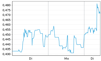 Chart Rock Tech Lithium Inc. - 1 Woche