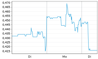 Chart Rocket Doctor AI Inc. - 1 Woche