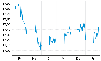 Chart Rockpoint Gas Storage Inc. - 1 Week