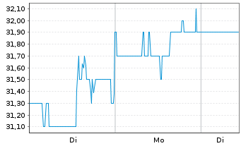 Chart Rogers Communications Inc. CL B - 1 Woche