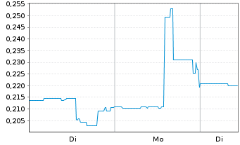 Chart QYou Media Inc. - 1 Woche