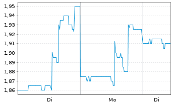 Chart Roots Corp. - 1 Woche