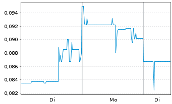 Chart Roscan Gold Corp. - 1 Woche