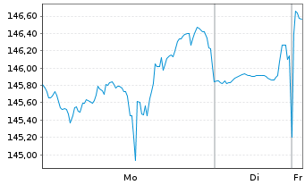 Chart Royal Bank of Canada - 1 Woche