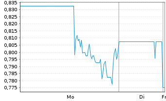 Chart Rua Gold Inc. - 1 Woche