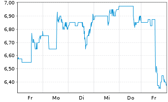 Chart Rupert Resources Ltd. - 1 Woche