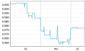Chart Rusoro Mining Ltd. - 1 Woche