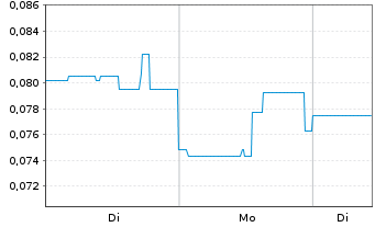 Chart Sato Technologies Corp. - 1 Woche