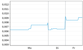 Chart SOL Global Investments Corp. - 1 Woche
