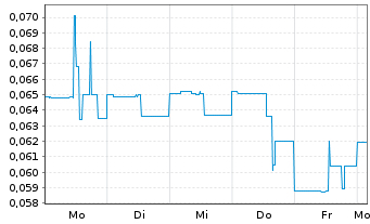 Chart SOL Global Investments Corp. - 1 Week