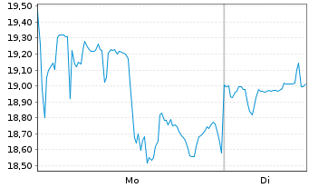 Chart SSR Mining Inc. - 1 Woche