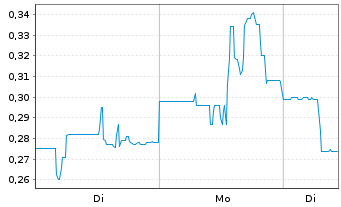 Chart Saga Metals Corp. - 1 Woche