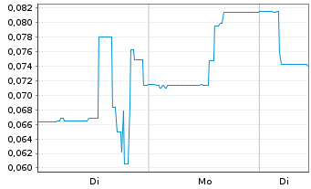 Chart St. James Gold Corp. - 1 Week