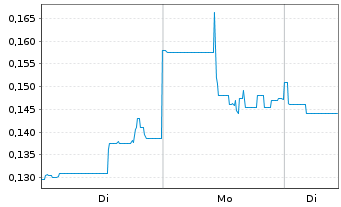 Chart Salazar Resources Ltd. - 1 Woche
