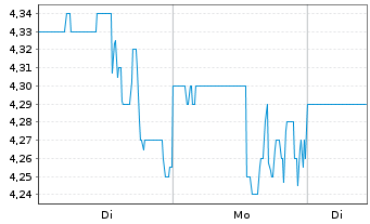 Chart Sangoma Technologies Corp. - 1 Woche