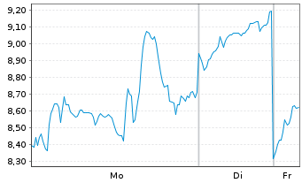 Chart Santacruz Silver Mining Ltd. - 1 Woche
