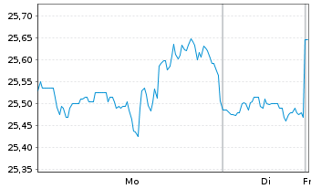 Chart Saputo Inc. - 1 Woche