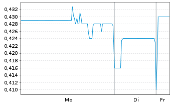 Chart Satellos Bioscience Inc. - 1 Woche