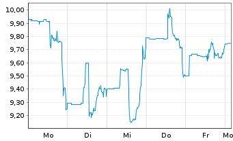 Chart Satellos Bioscience Inc. - 1 Woche