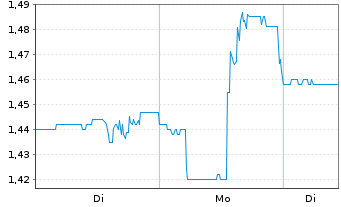 Chart Saturn Oil & Gas Inc. - 1 Woche