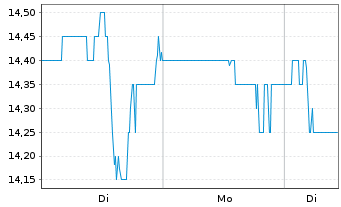 Chart Savaria Corp. - 1 Woche