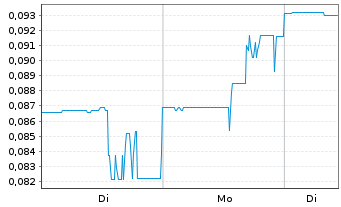 Chart Scandium Canada Ltd. - 1 Woche