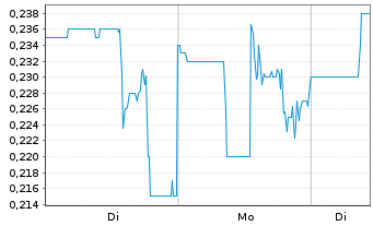 Chart Scorpio Gold Corp. - 1 Woche