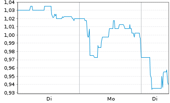 Chart Scottie Resources Corp. - 1 Woche