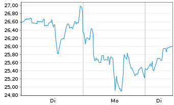 Chart Seabridge Gold Inc. - 1 Woche