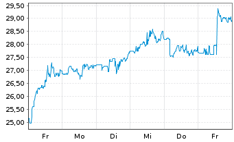 Chart Seabridge Gold Inc. - 1 Woche