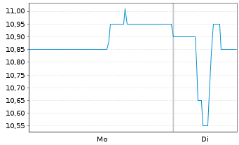 Chart Secure Waste Infrastructure - 1 Week
