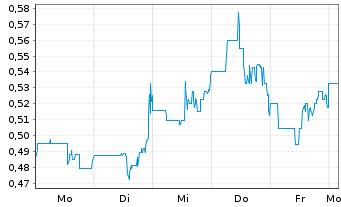 Chart Selkirk Copper Mines Inc. - 1 Week