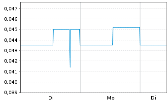 Chart Sharc International Sys Inc. - 1 Woche
