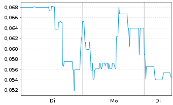 Chart Showcase Minerals Inc. - 1 Woche