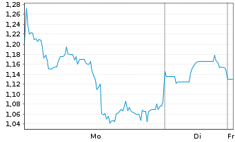 Chart Sierra Madre Gold and Silver L - 1 Woche
