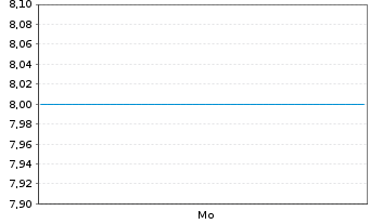 Chart Silver Bow Management Corp. - 1 Week