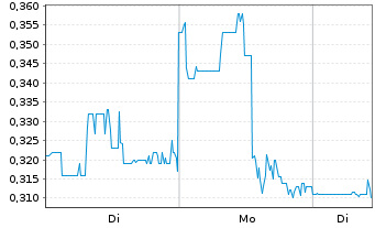 Chart Silver Dollar Resources Inc. - 1 Woche