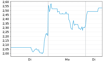 Chart Silver Mountain Resources Inc. - 1 Woche