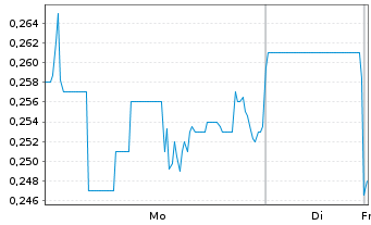 Chart Silver North Resources Ltd. Registered Shares o.N. - 1 Woche