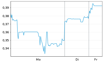 Chart Silver One Resources Inc. - 1 Woche