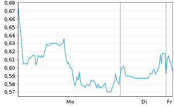 Chart Silver Tiger Metals Inc. Registered Shares o.N. - 1 Woche