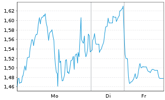 Chart Silver Viper Minerals Corp. - 1 Woche