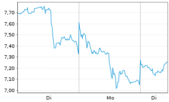 Chart Silvercorp Metals Inc. - 1 Woche