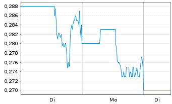Chart Sintana Energy Inc. - 1 Woche