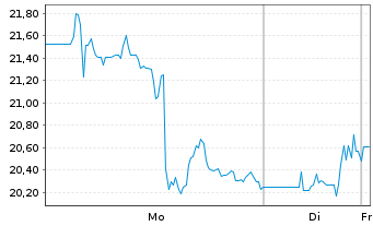 Chart Skeena Resources Ltd. - 1 Woche