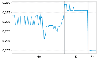 Chart Skyharbour Resources Ltd. - 1 Woche
