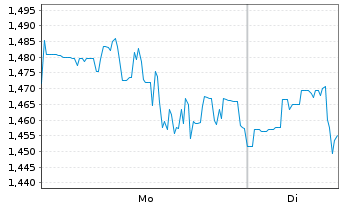 Chart SNDL Inc. - 1 Week