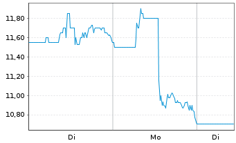 Chart Snowline Gold Corp. - 1 Woche